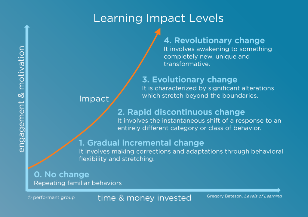 Measuring Learning Impact